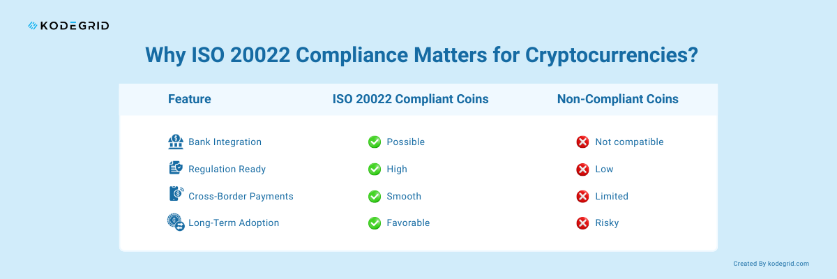 ISO 20022 Coins vs Non-Compliant Crypto