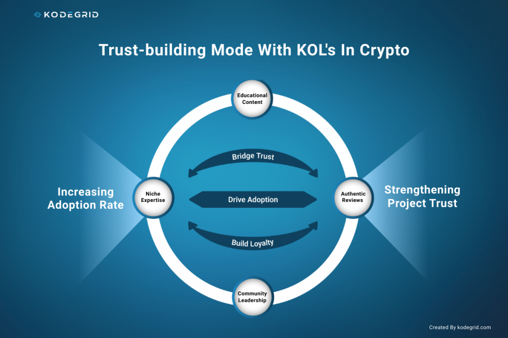 trust-building mode with KOL's In Crypto