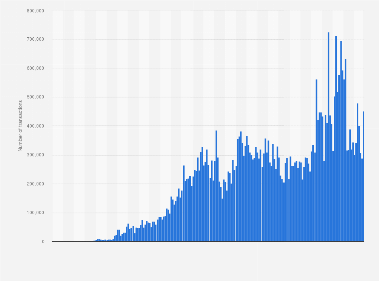 Number of daily network transactions on the blockchain of Bitcoin (BTC) from January 2009 to August 4, 2025