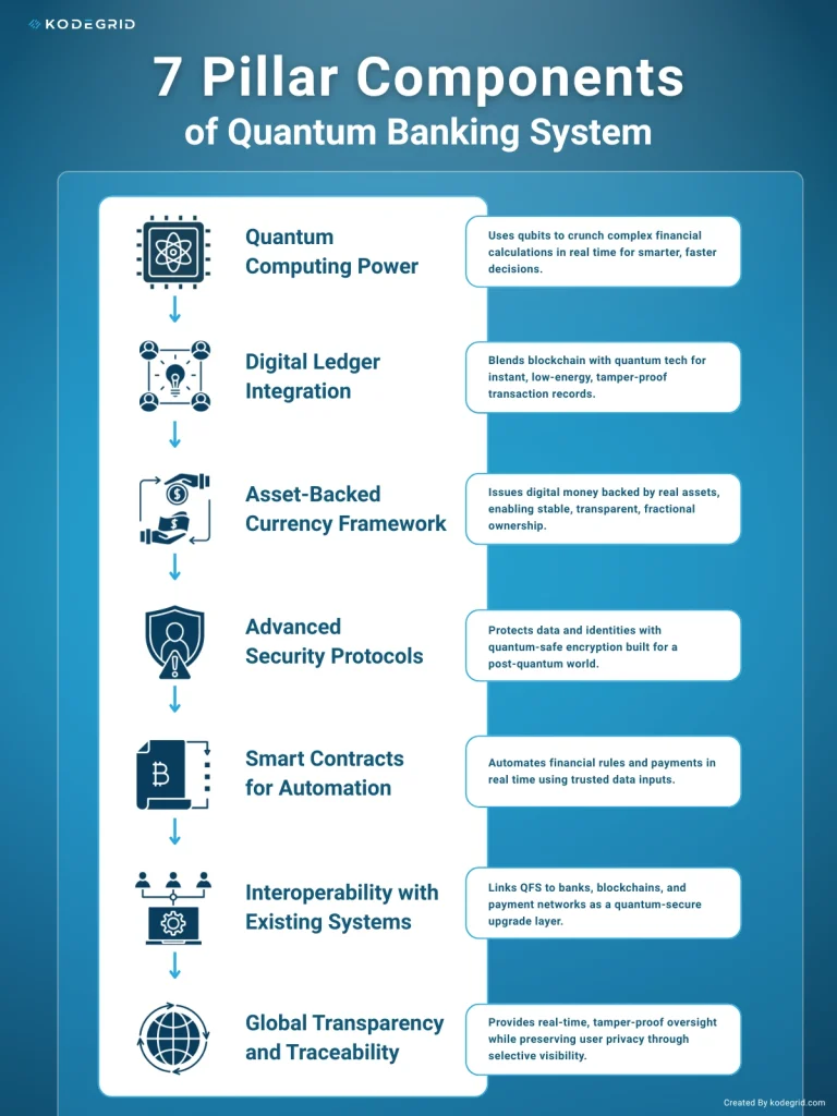 Components of the Quantum Financial System