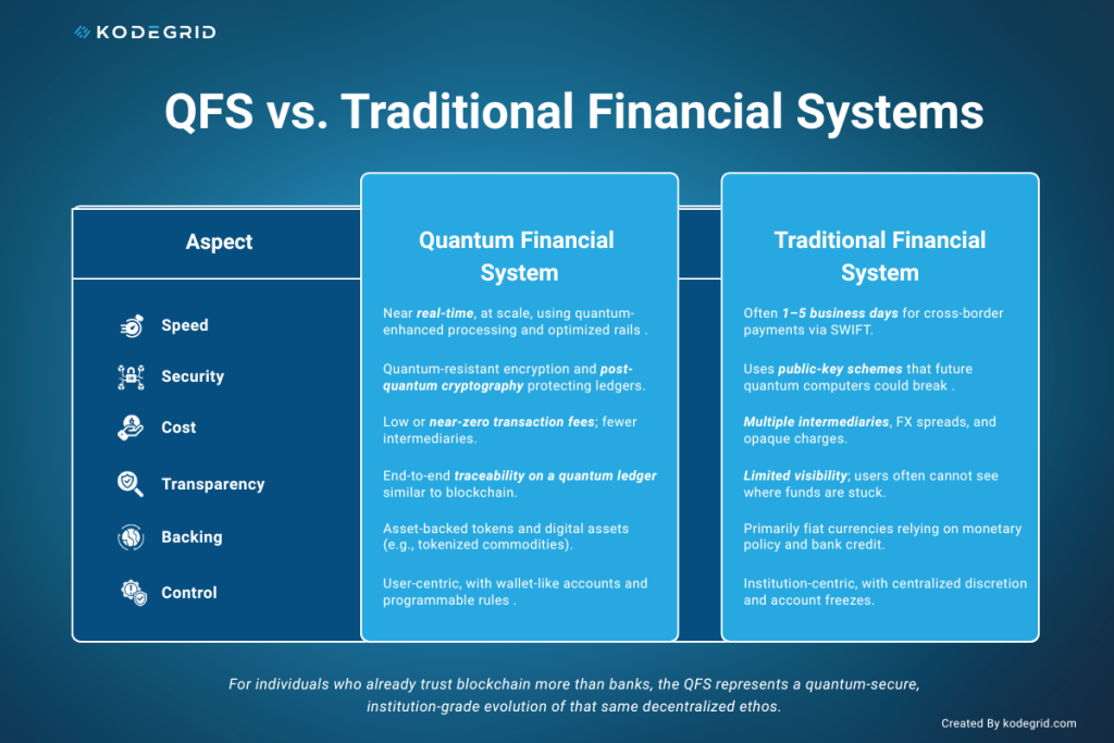 Difference between QFS vs. Traditional Financial Systems