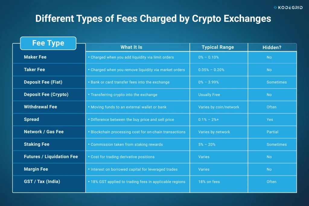 Different Types of Fees Charged by Crypto Exchanges