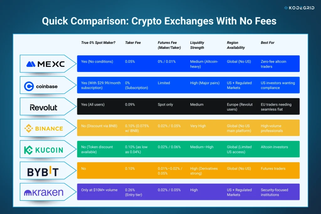 Quick comparison table of crypto exchanges with no fees — maker fee, taker fee, futures fee, and region availability for MEXC, Coinbase, Revolut, Binance, KuCoin, Bybit, and Kraken (2026)