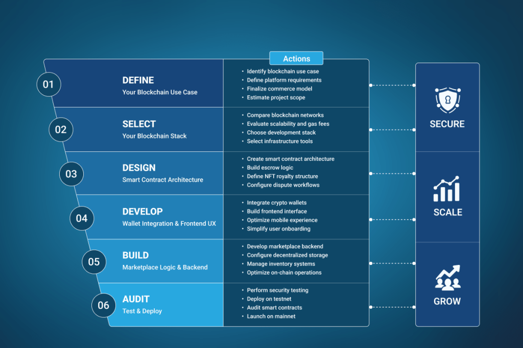 Process For Web3 eCommerce Website Development